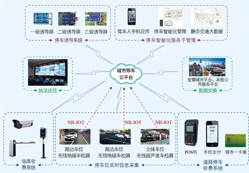 智慧城市解決方案